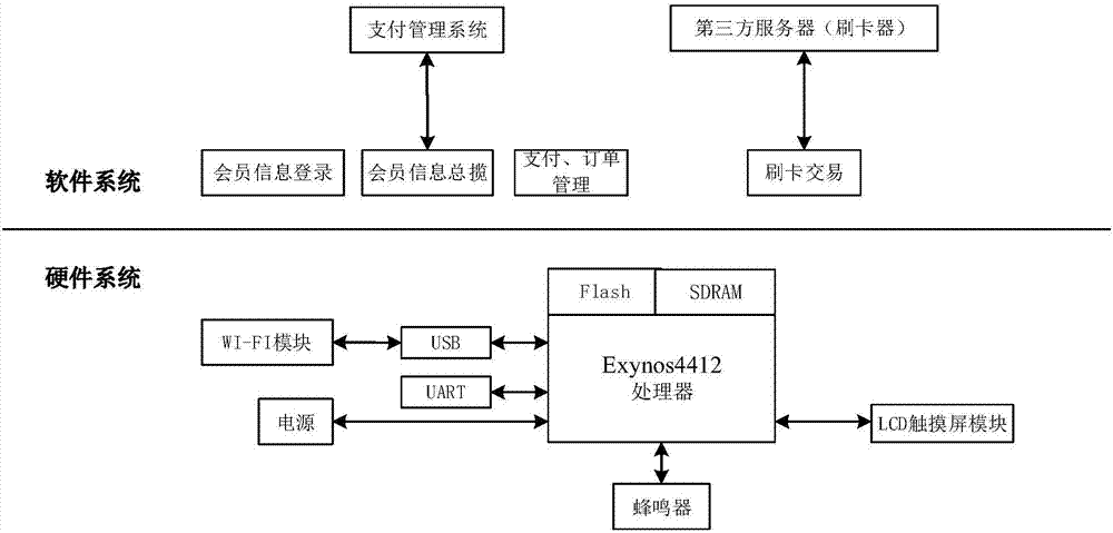 基于Android嵌入式平台的会员自助支付管理系统及方法与流程