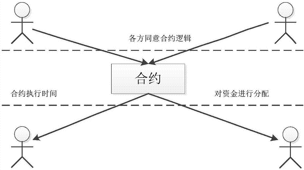 一種量子鏈系統(tǒng)的智能合約類型實現(xiàn)方式的制作方法與工藝