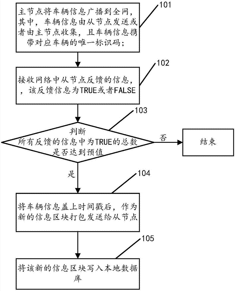 一種基于區(qū)塊鏈技術(shù)的二手車交易方法、裝置及系統(tǒng)與流程