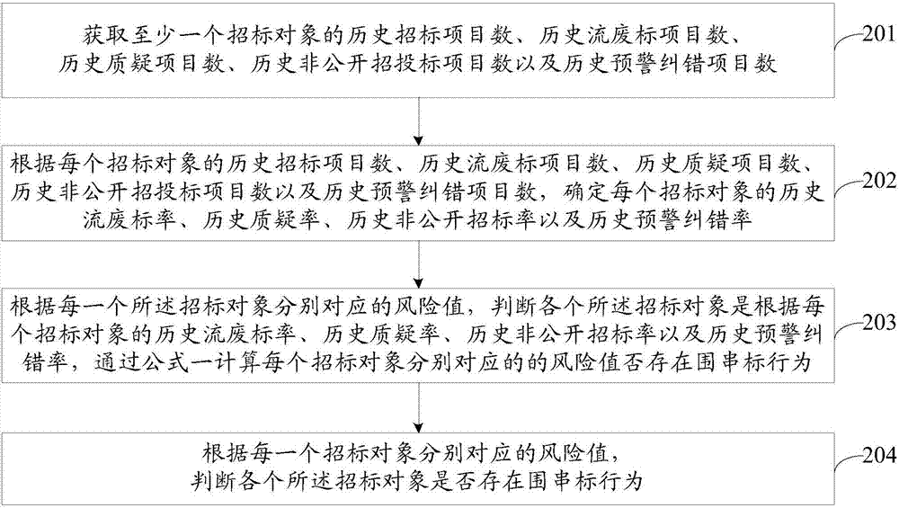 一種管理招標(biāo)的方法和裝置、一種可讀介質(zhì)和存儲控制器與流程