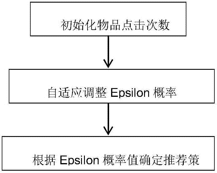 基于epsilon反馈算法的推荐系统冷启动方法与流程