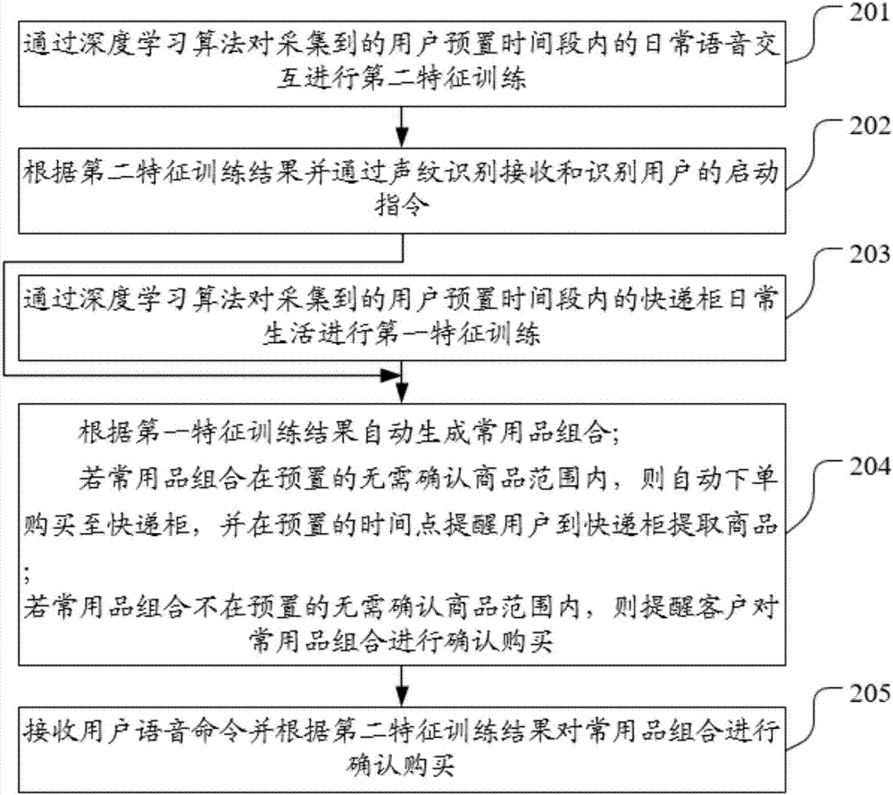 一种基于快递柜的商品购买方法和装置与流程