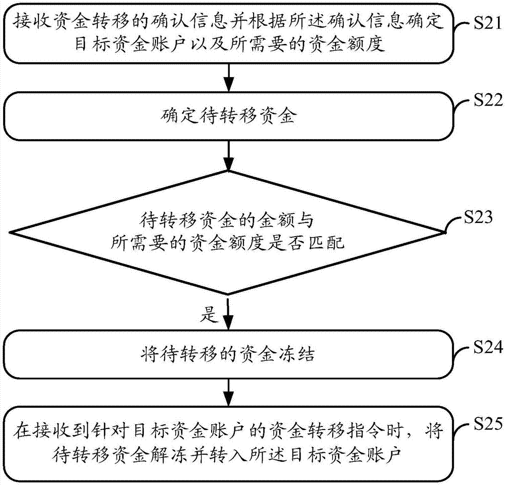 一种网络资源转移方法、资金转移方法、还款方法及装置与流程