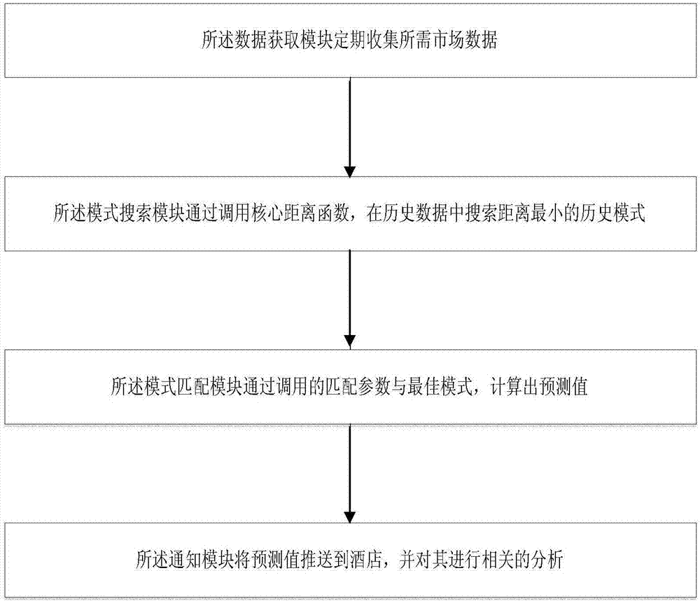 一種基于酒店市場(chǎng)數(shù)據(jù)的酒店市場(chǎng)熱度預(yù)測(cè)方法及系統(tǒng)與流程