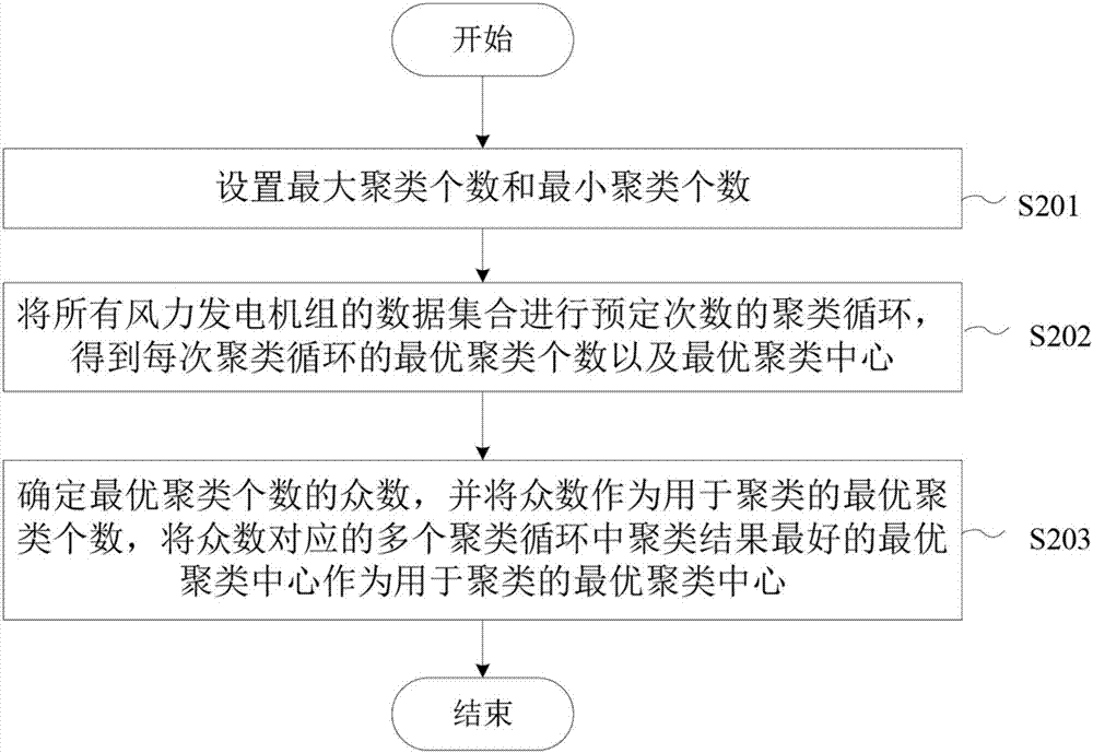 風(fēng)力發(fā)電機(jī)組的聚類(lèi)方法和設(shè)備與流程