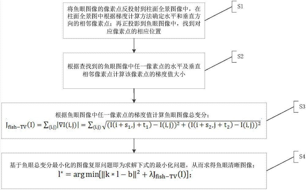 一種魚眼圖像邊緣增強(qiáng)方法與流程