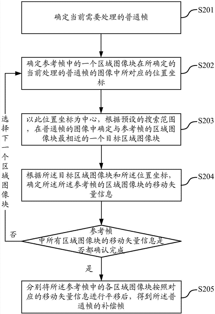 一种多帧图像集合的处理方法和图像处理装置与流程