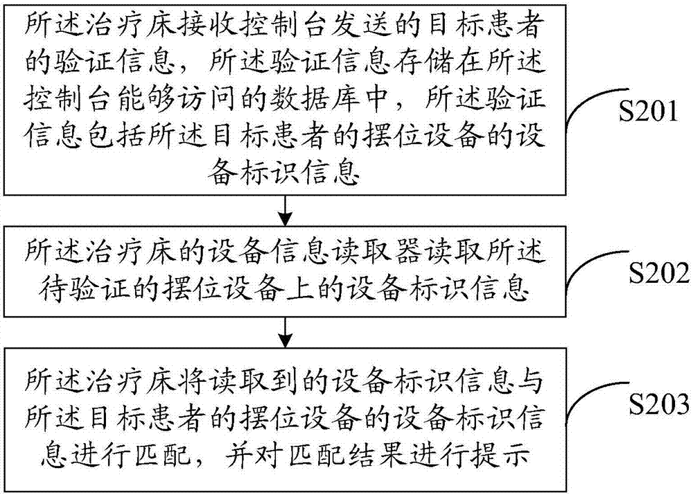 一種擺位設(shè)備的驗證方法、系統(tǒng)及治療床與流程