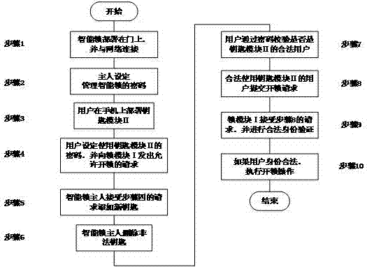 无钥匙智能锁平台及使用方法与流程