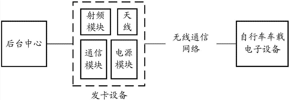 公共自行車管理系統(tǒng)及方法與流程