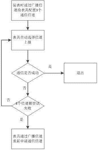 一種多通信信道的無線通信燃氣表及其使用方法與流程