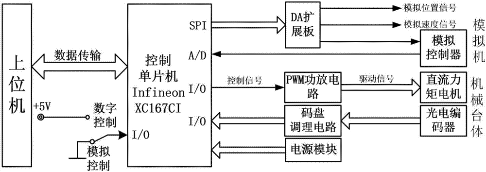 一种自动控制原理实验平台的制作方法与工艺