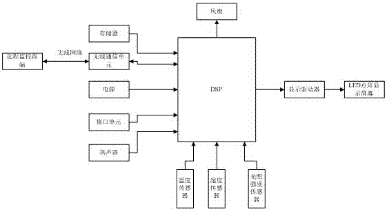 一种基于DSP的LED显示屏系统的制作方法与工艺