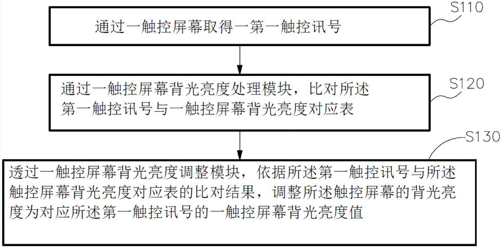 以点击触控屏幕快速调整触控屏幕背光亮度的方法及其系统与流程