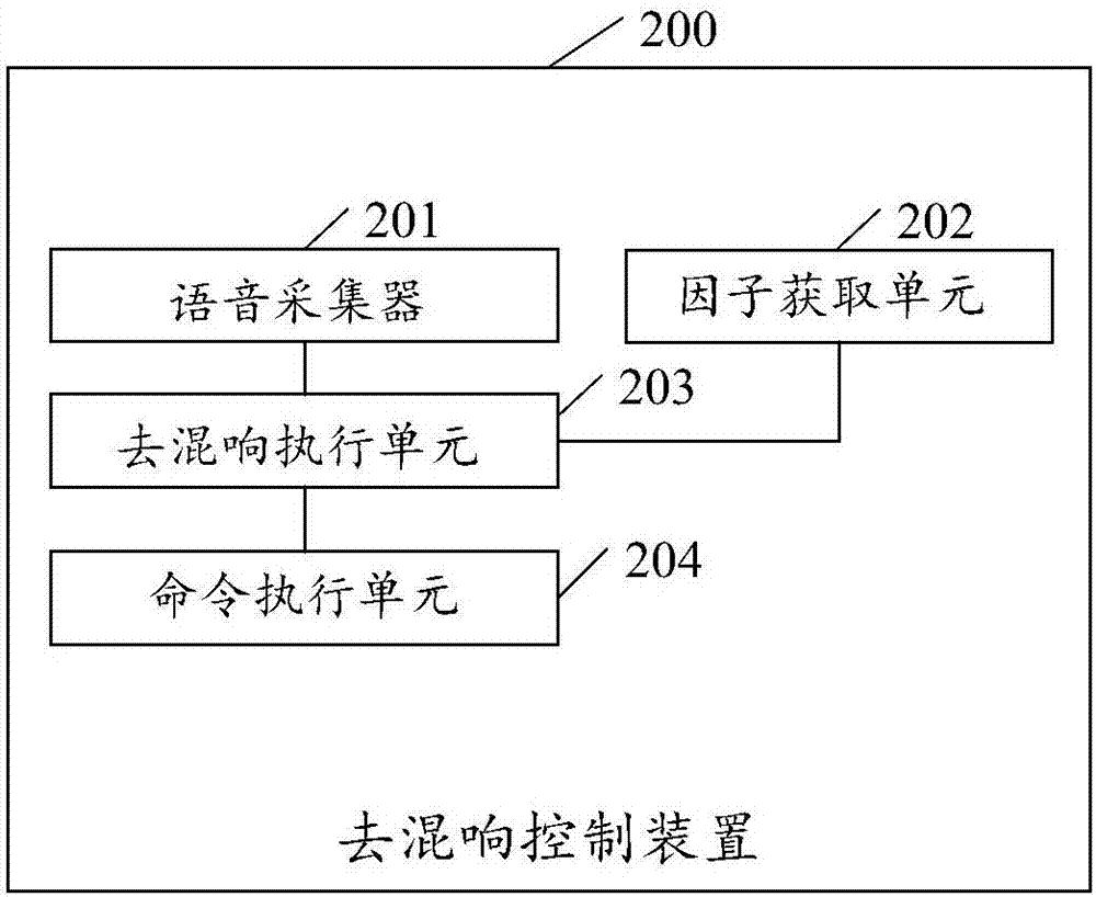 一種出聲設備的去混響控制方法和裝置與流程