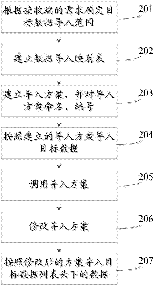 一種數(shù)據(jù)導入方法、裝置及系統(tǒng)與流程