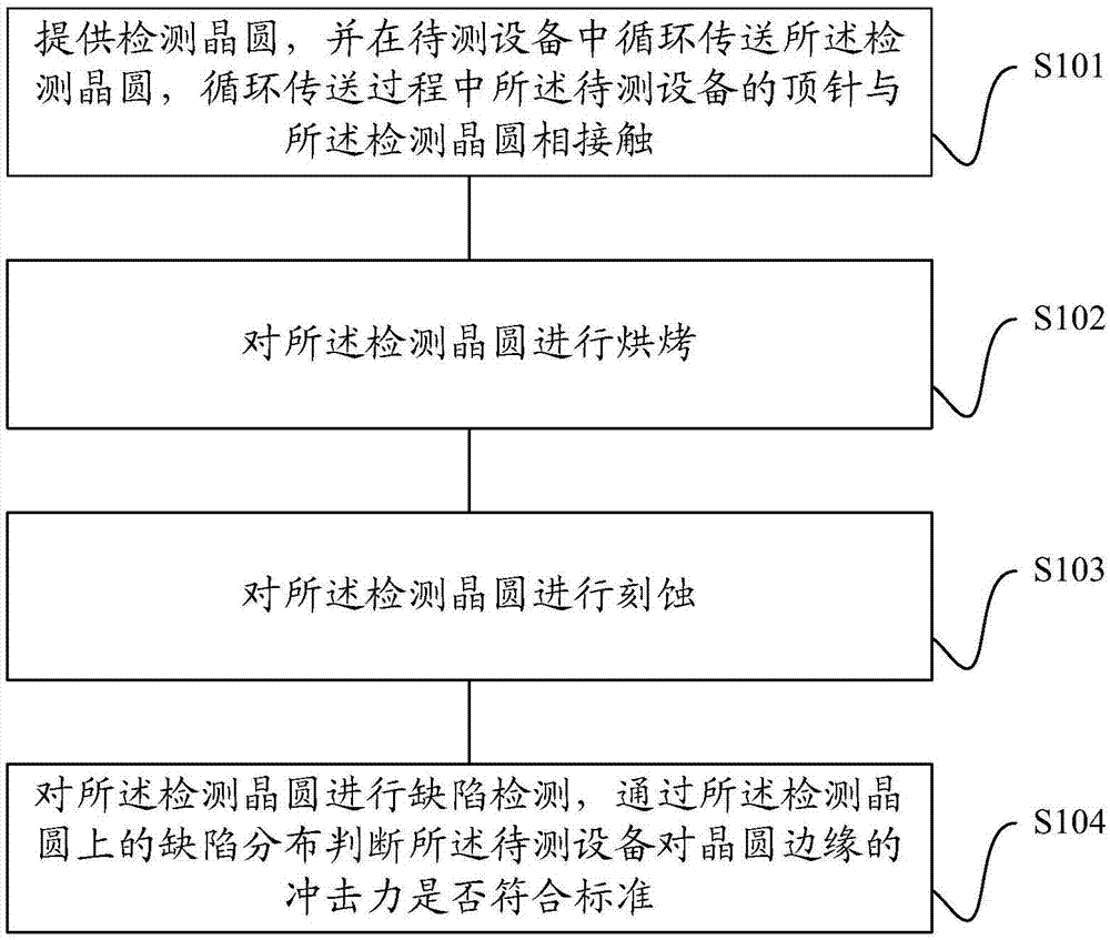 晶圓邊緣所受沖擊力的監(jiān)測方法以及設(shè)備調(diào)整方法與流程