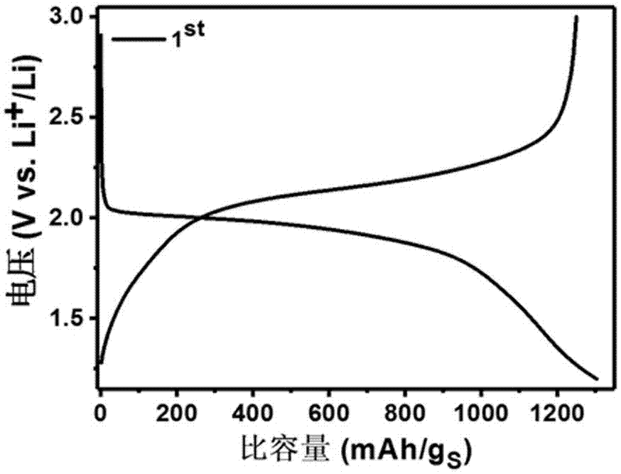 基于富硫過渡金屬硫化物的金屬?硫電池及其制備方法與流程