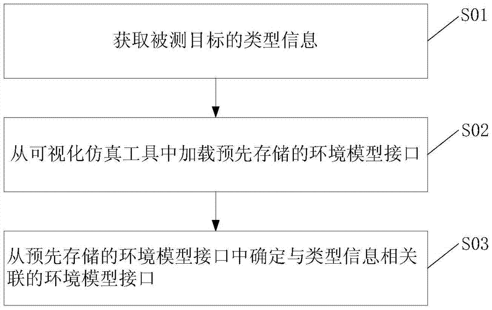 一种测试环境生成方法及装置与流程