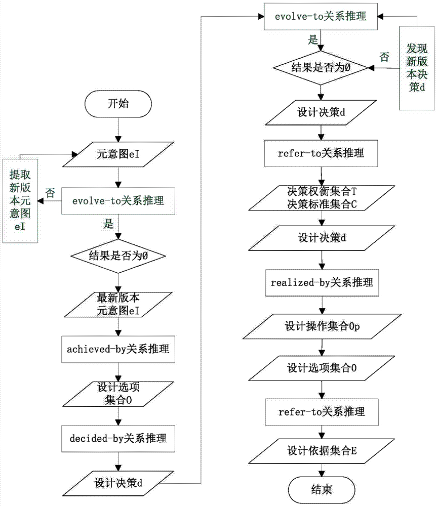 设计理性模型一致性维护方法与流程