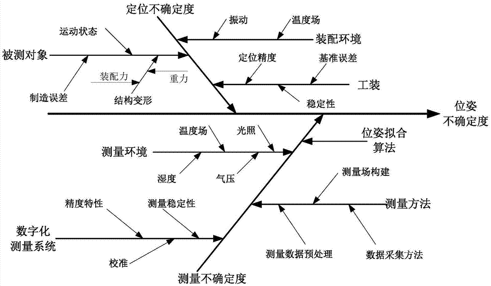 一种位姿不确定度评定方法与流程