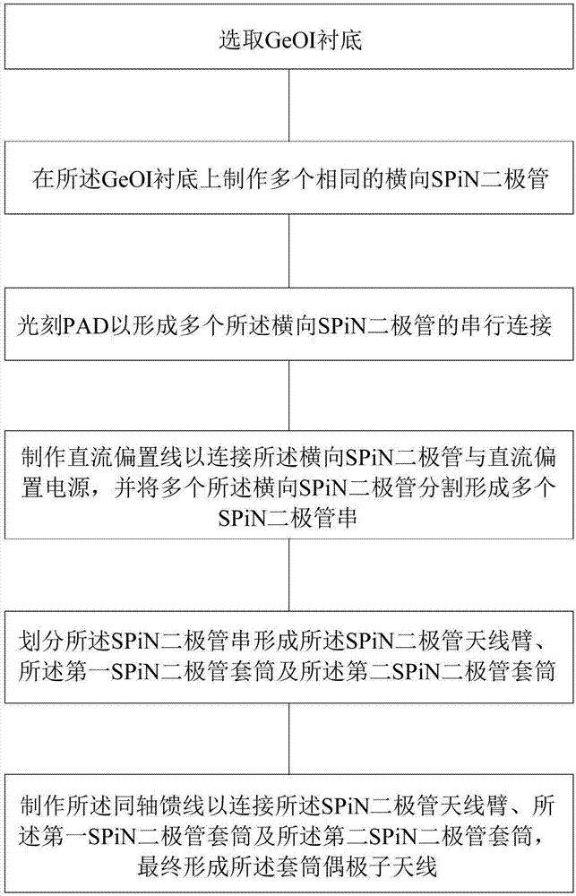 Ge基频率可重构套筒偶极子天线的制备方法与流程