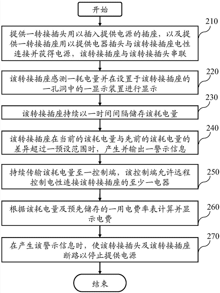 具有电量显示的电源转接装置及其方法与流程