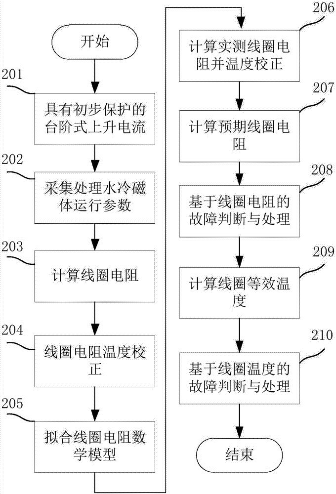 一种水冷磁体安全保护方法与流程