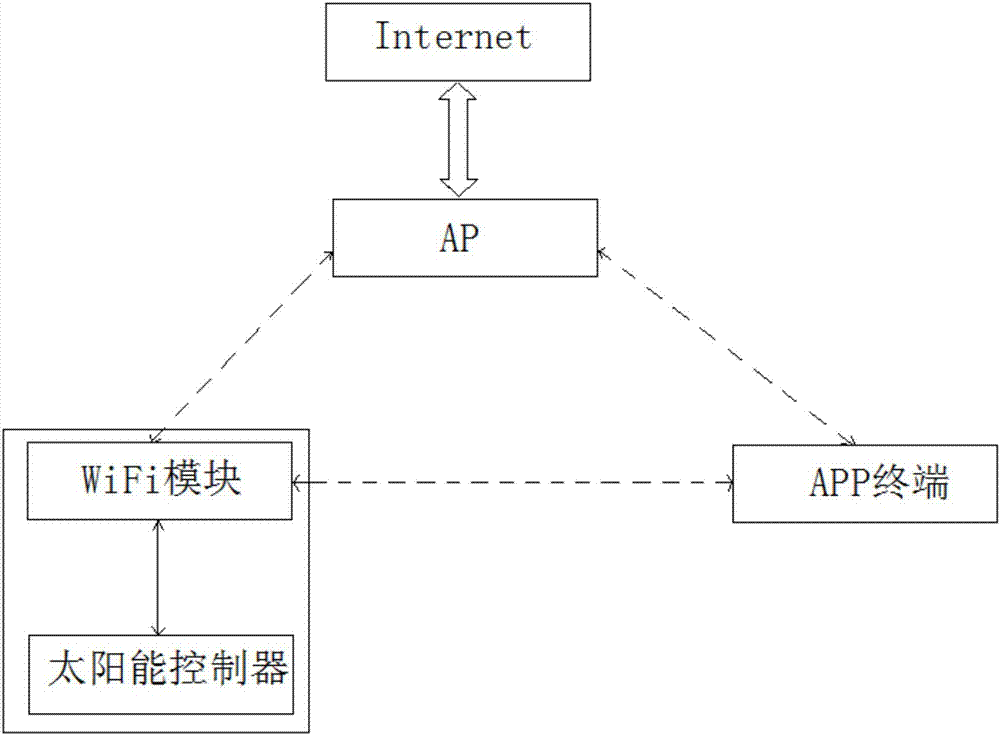 一種智能家用太陽能控制系統(tǒng)的制作方法與工藝