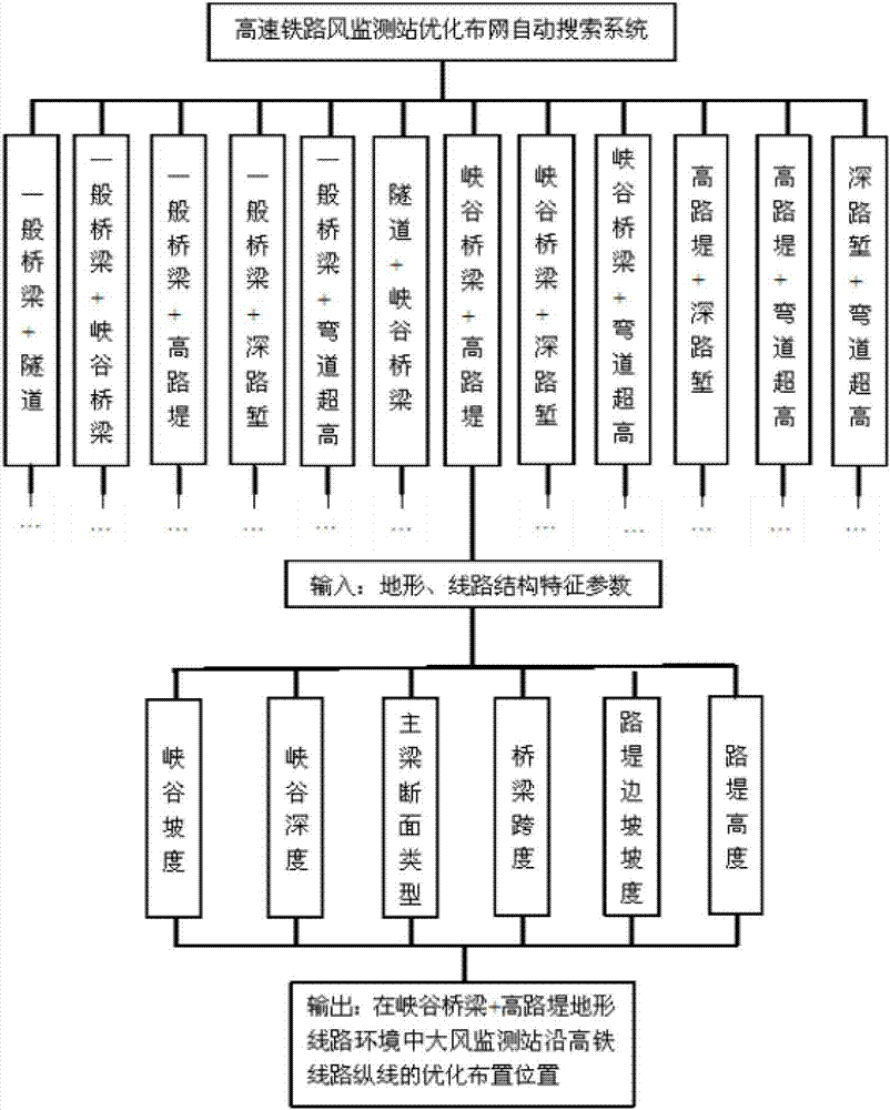 高速鐵路沿線大風監(jiān)測優(yōu)化布網(wǎng)自動搜索方法與流程