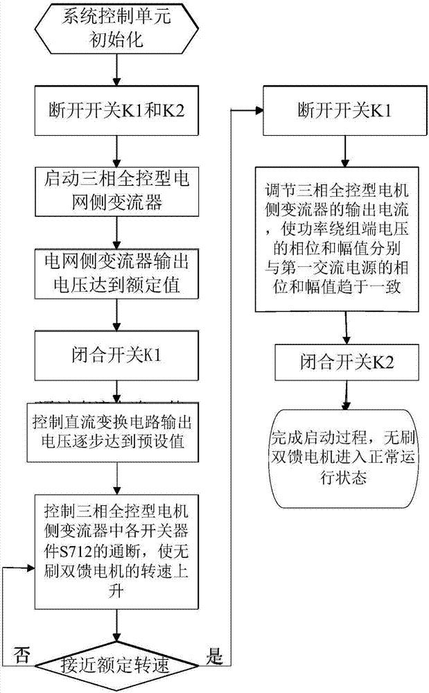 一種無刷雙饋電機(jī)啟動(dòng)控制裝置及方法與流程