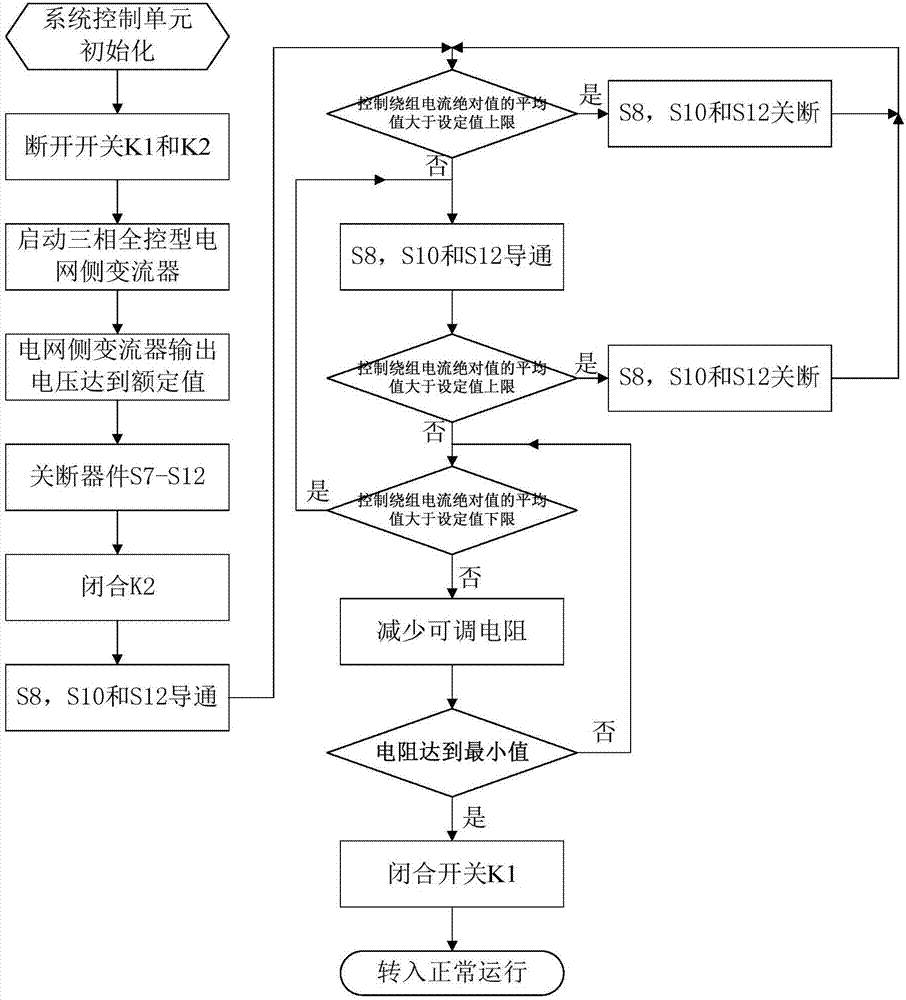 一種無刷雙饋電機(jī)啟動控制裝置及方法與流程