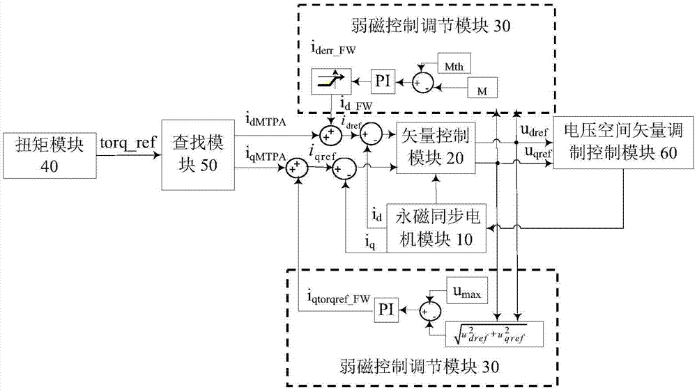 用于永磁同步電機的弱磁控制方法、裝置和系統(tǒng)及汽車與流程