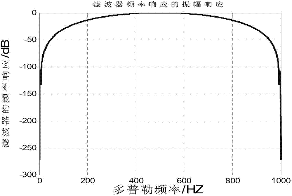 一種綜合的動目標檢測濾波器設計方法與流程