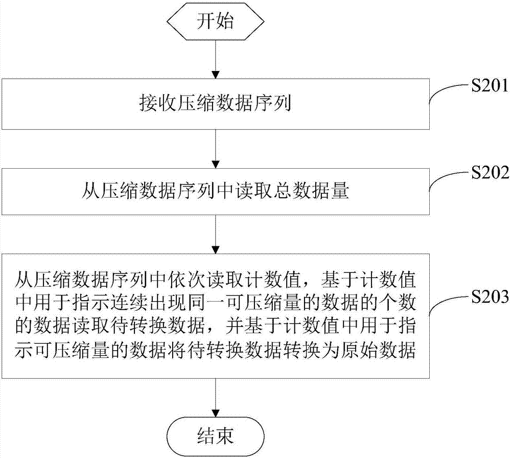 一種數(shù)據(jù)壓縮方法、數(shù)據(jù)解壓縮方法及裝置與流程