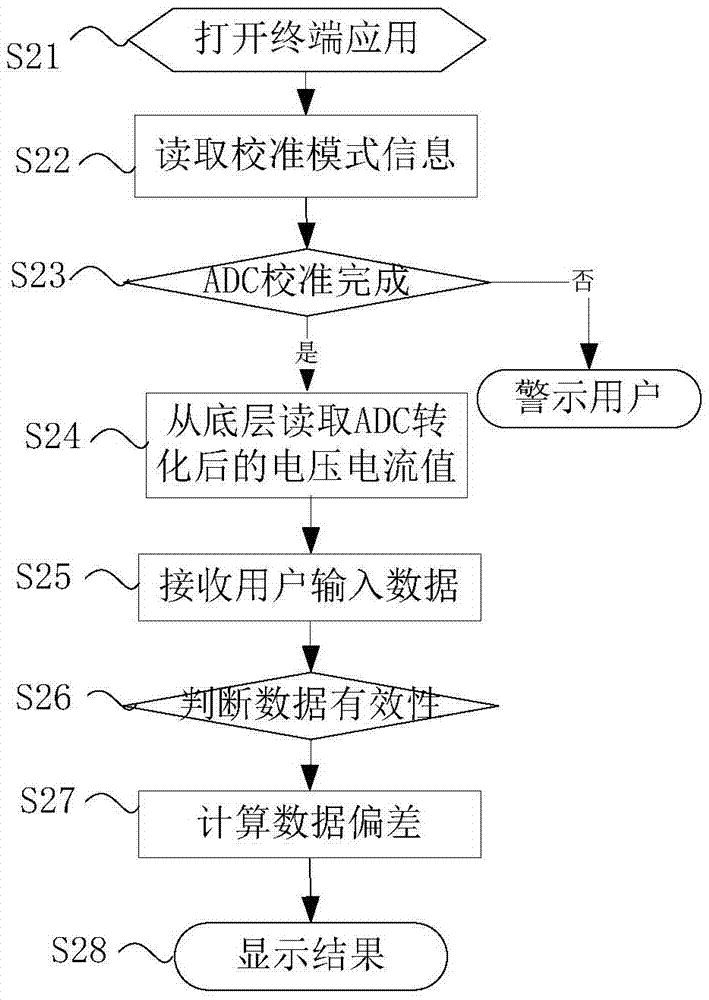 校準(zhǔn)誤差確認(rèn)方法、裝置及移動(dòng)終端與流程