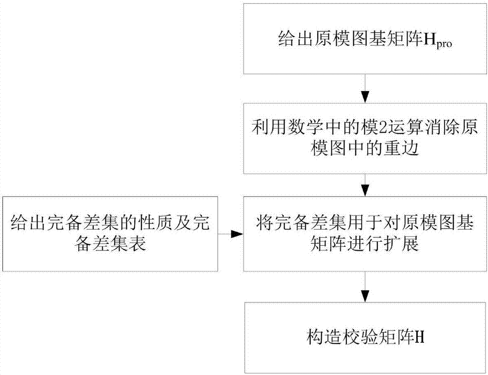 一种利用完备差集构造原模图QC‑LDPC码的方法与流程