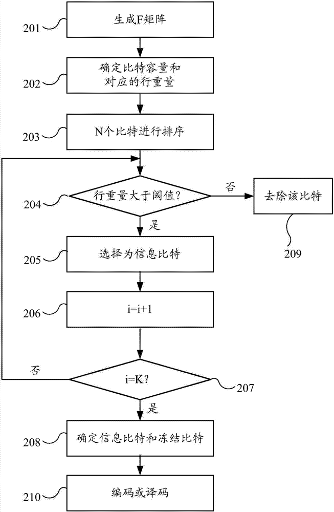 混合极性码的生成方法和生成装置与流程