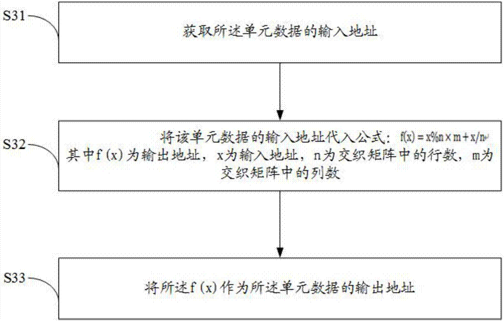 交織編解碼方法及交織器與流程