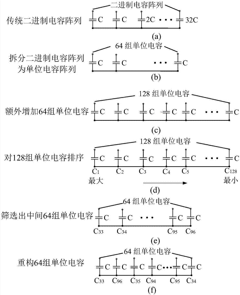 一種提高電阻電容型逐次逼近模數(shù)轉(zhuǎn)換器SFDR和SNDR的電容重構(gòu)方法與流程