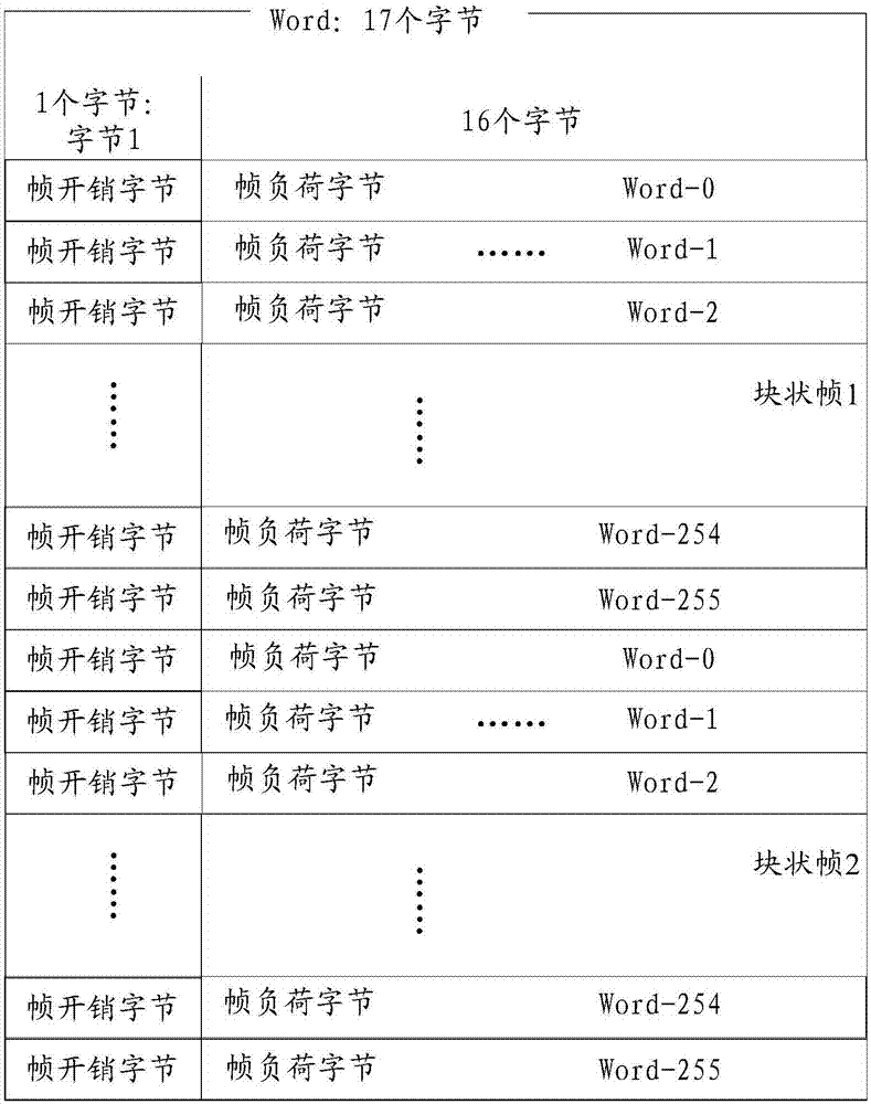 一種數(shù)據(jù)封裝、傳輸方法及裝置與流程