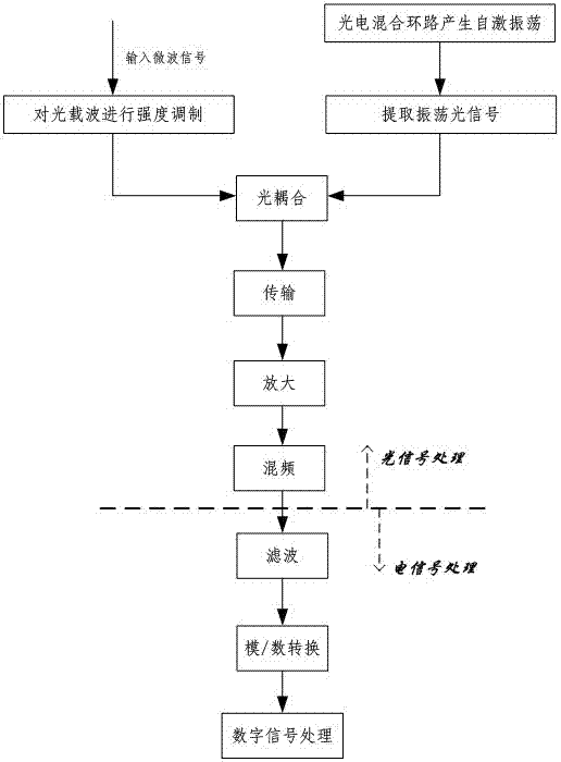 全光技術(shù)微波接收系統(tǒng)與方法與流程