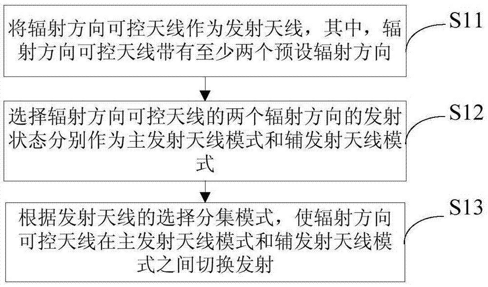 一種發(fā)射天線選擇分集方法、系統(tǒng)及移動終端與流程