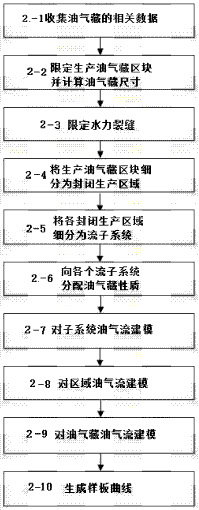 对来自压裂的非常规地层的油气生产进行建模的方法与流程