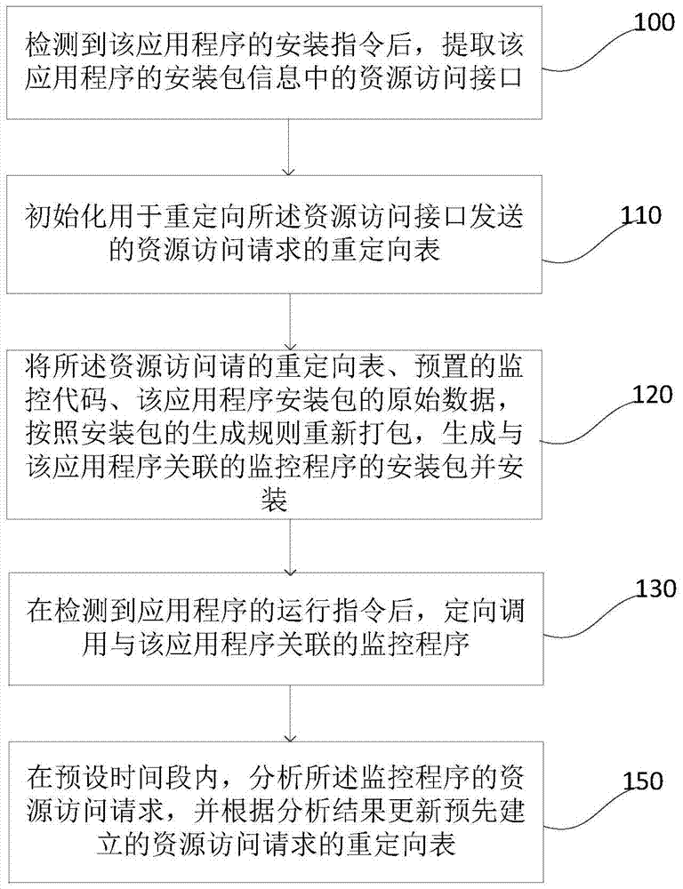 一种应用程序监控方法及装置与流程