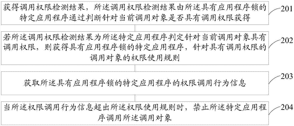 一种应用程序的权限处理方法、装置和移动终端与流程