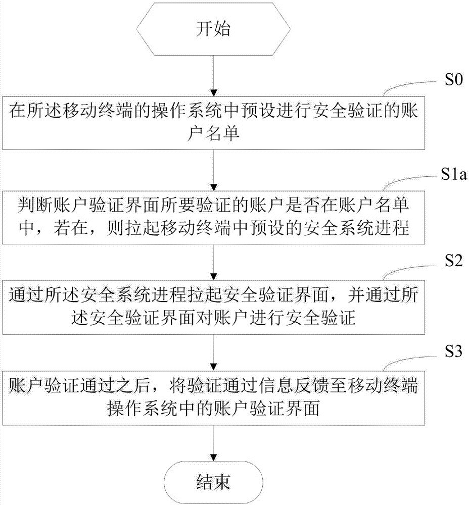 移動(dòng)終端及其安全驗(yàn)證的方法和裝置與流程