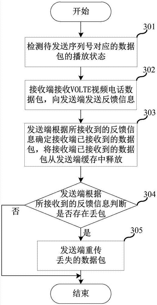 一種VOLTE視頻電話傳輸方法及其系統(tǒng)與流程