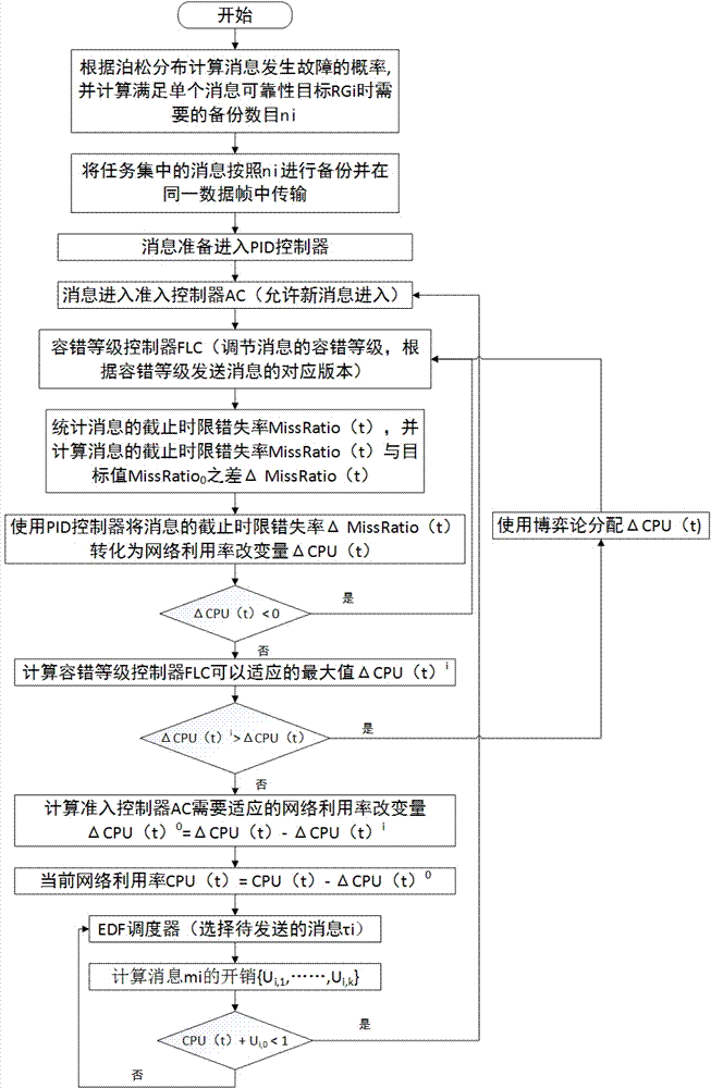 EtherCAT消息传输过程中对瞬时故障进行容错的方法与流程