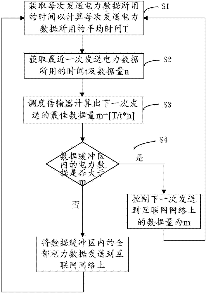 動態(tài)平衡能源互聯(lián)網(wǎng)網(wǎng)絡(luò)帶寬的高效數(shù)據(jù)傳輸方法及系統(tǒng)與流程